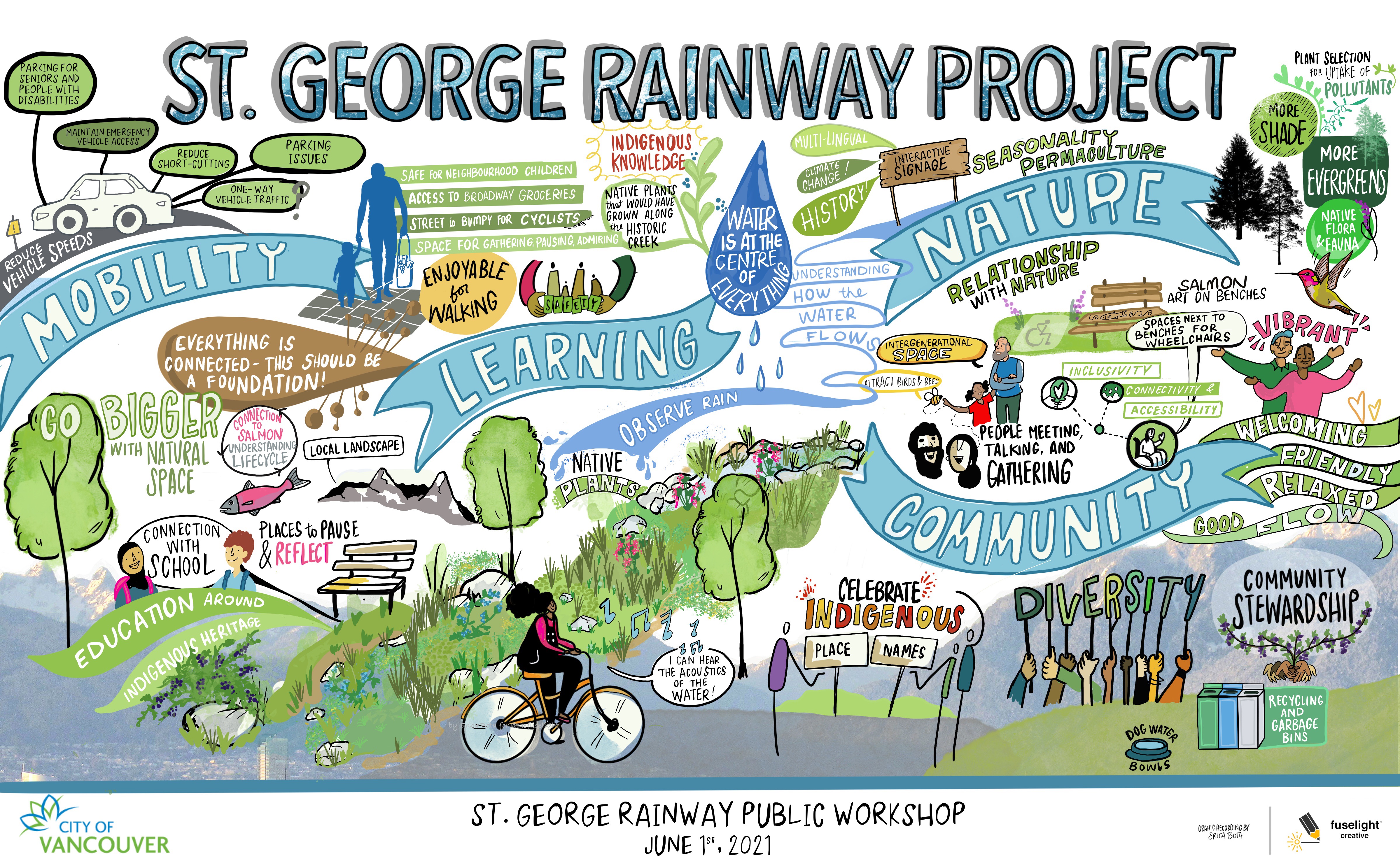 Graphic illustration from co-design public workshop. (Image: City of Vancouver)